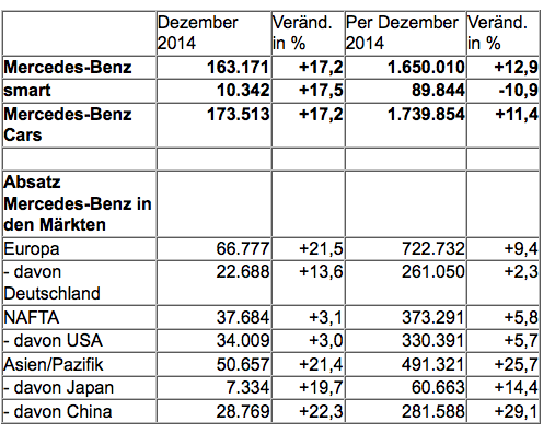 Mercedes Erfolgsjahr 2014 in Zahlen