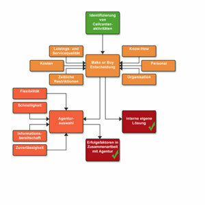 Outsourcen von Telemarketing von div. Seiten beleuchtet