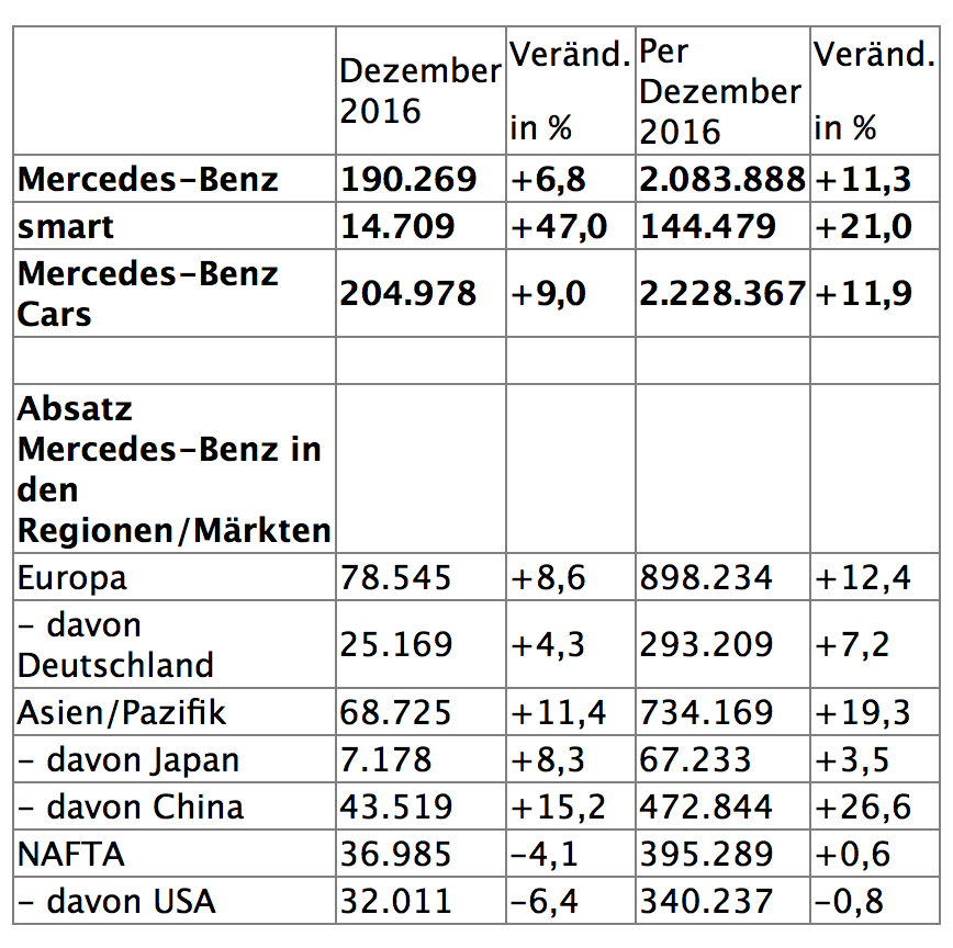 /media/photos/autos/absatz-mercedes-benz-cars.png