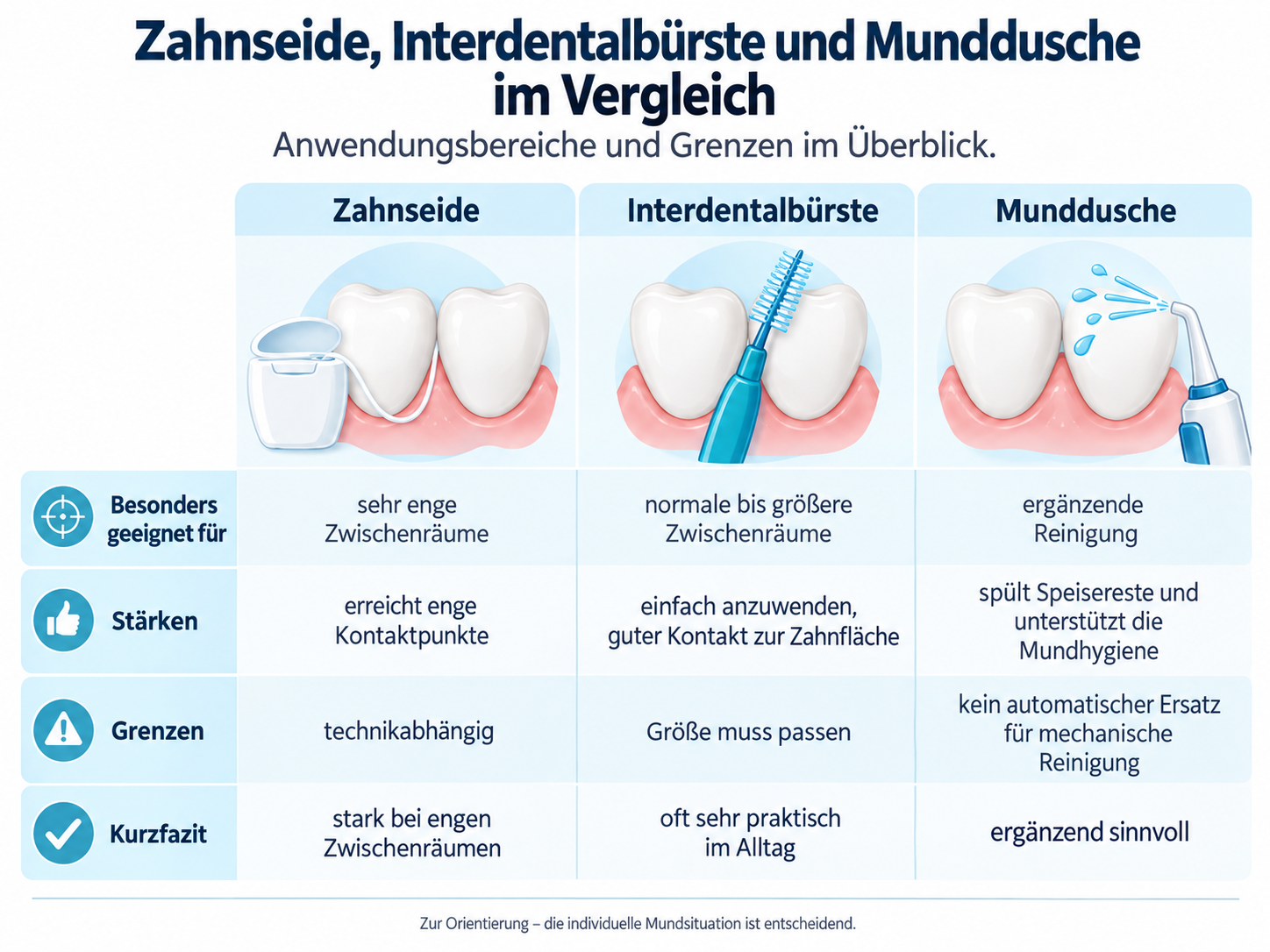 Vergleich von Zahnseide, Interdentalbürste und Munddusche mit Anwendungsbereichen, Stärken und Grenzen