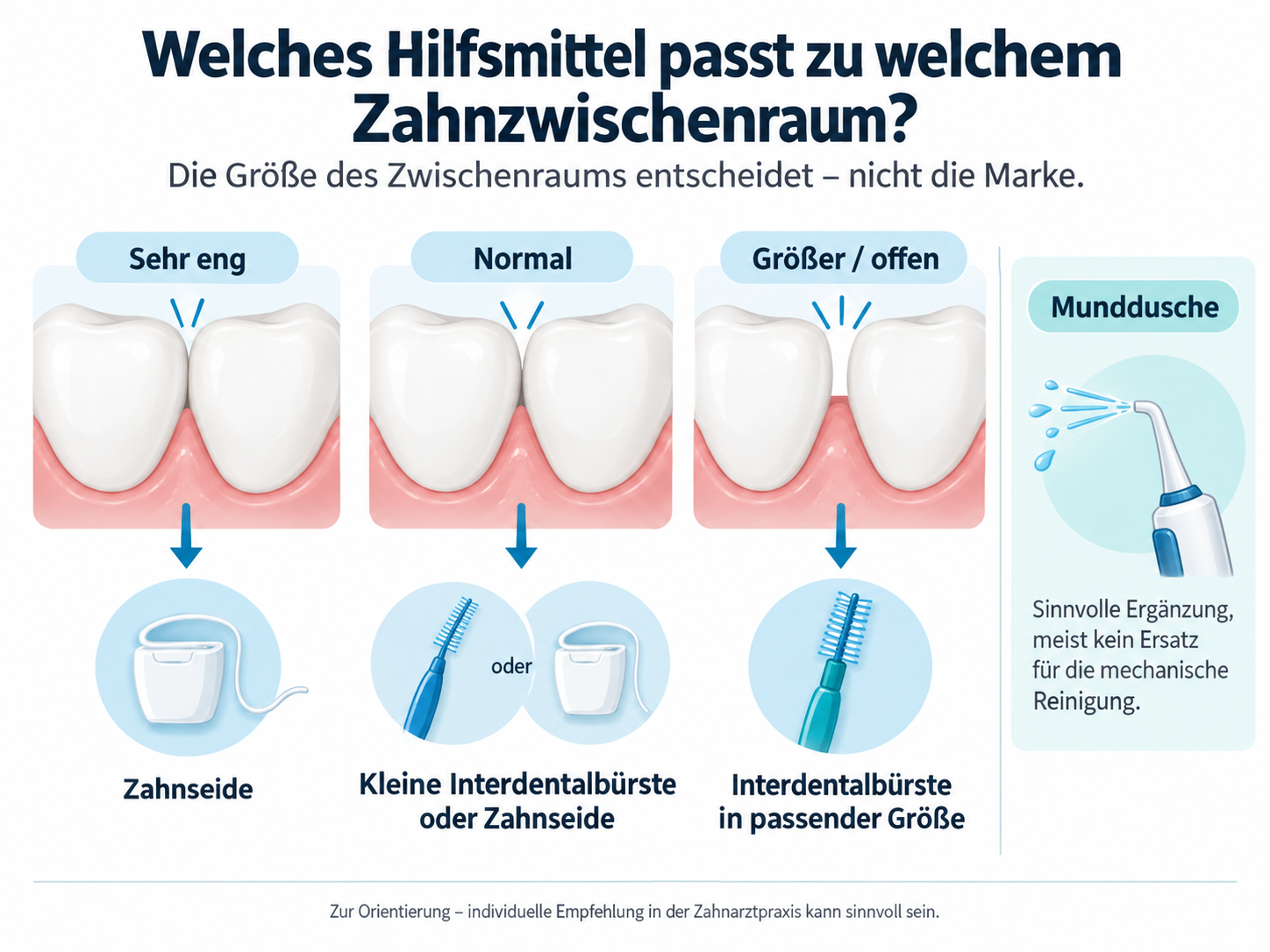 Entscheidungshilfe für Zahnseide, Interdentalbürste und Munddusche nach Größe des Zahnzwischenraums