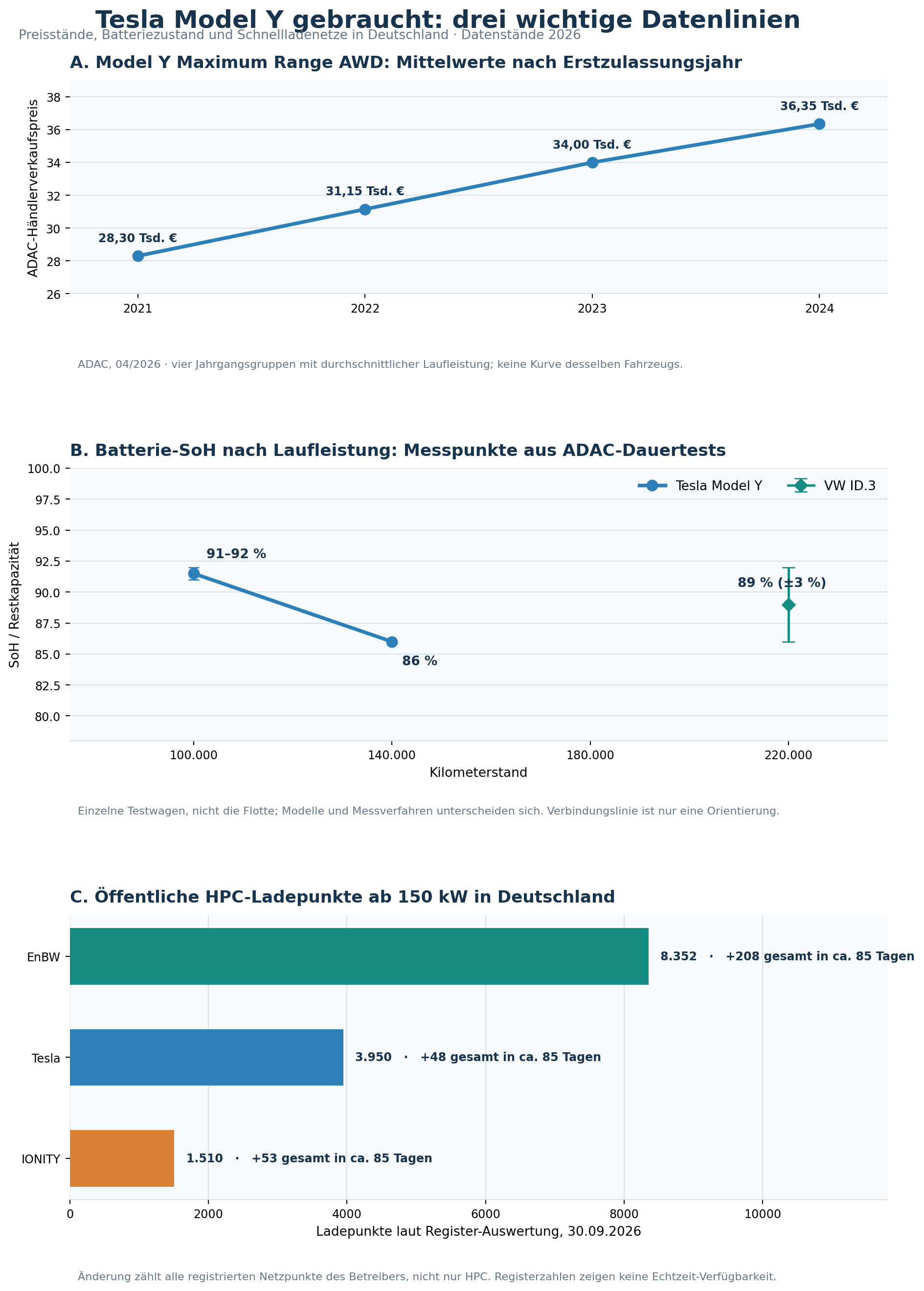 ADAC-Gebrauchtpreise nach Erstzulassung, einzelne Batterie-SoH-Messpunkte aus zwei ADAC-Dauertests und registrierte öffentliche HPC-Ladepunkte von EnBW, Tesla und IONITY.