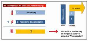 Die Kostenersparnis ist in der Regel höher als die Miete. Damit rechnet sich das Mietmodell vom ersten Tag :class: lazyload