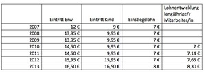 Erhöhung der Eintrittspreise