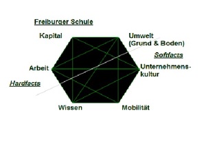 Modell-Freiburger Schule