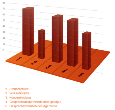 besonders beim Telefontrainings ist das monitoring wichtig