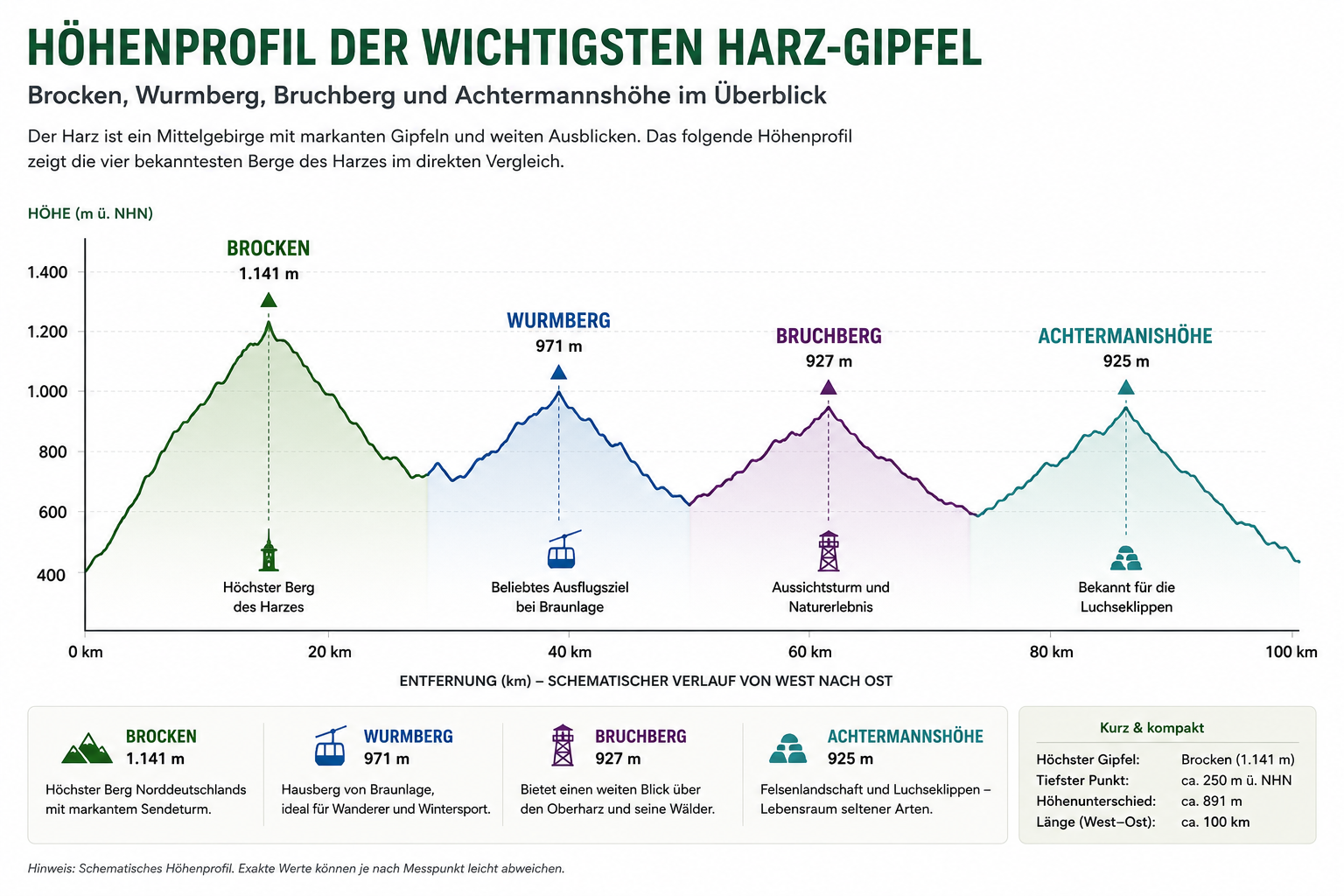 Höhenprofil der Harz-Gipfel Brocken, Wurmberg, Bruchberg und Achtermannshöhe mit Höhenangaben