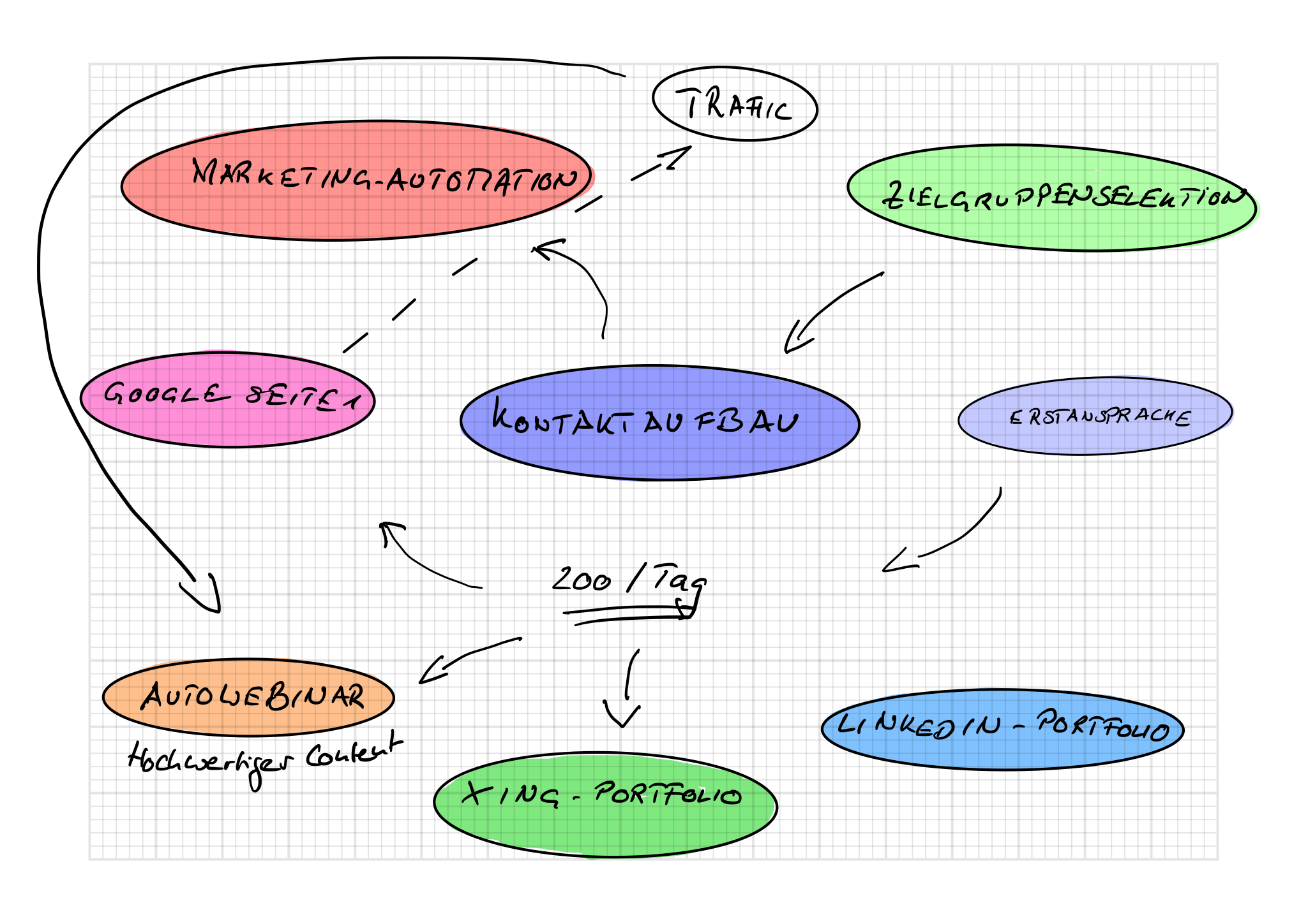 Customer Journey ist eine Kombination aller Marketing-Kanäle