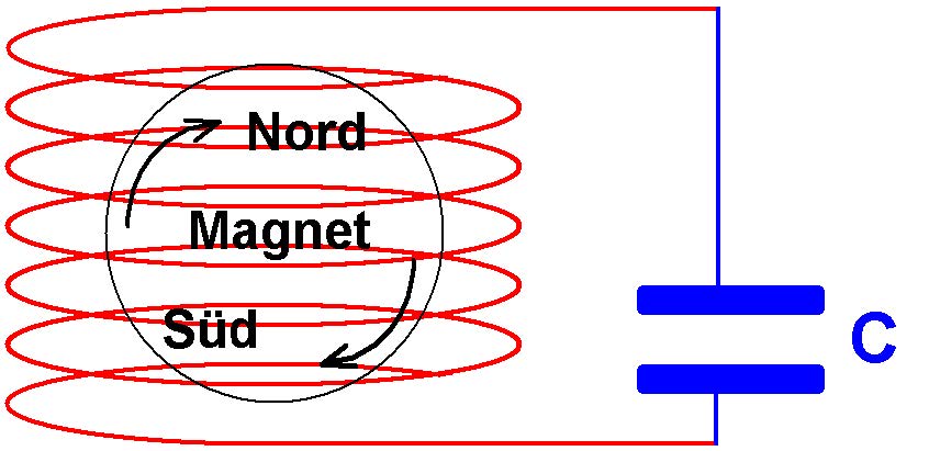 Nord-Süd Magnet