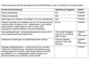 Einschränkungen der Bewegungsfreiheit der Palästinenser_innen in Westbank und Ostjerusalem