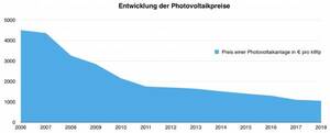 Entwicklung der Preise vonSolar Anlagen vom  Frauenhofer Institut