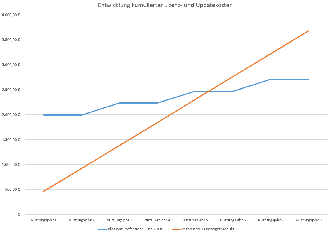 Die Updatekosten bitte immer im Auge behalten