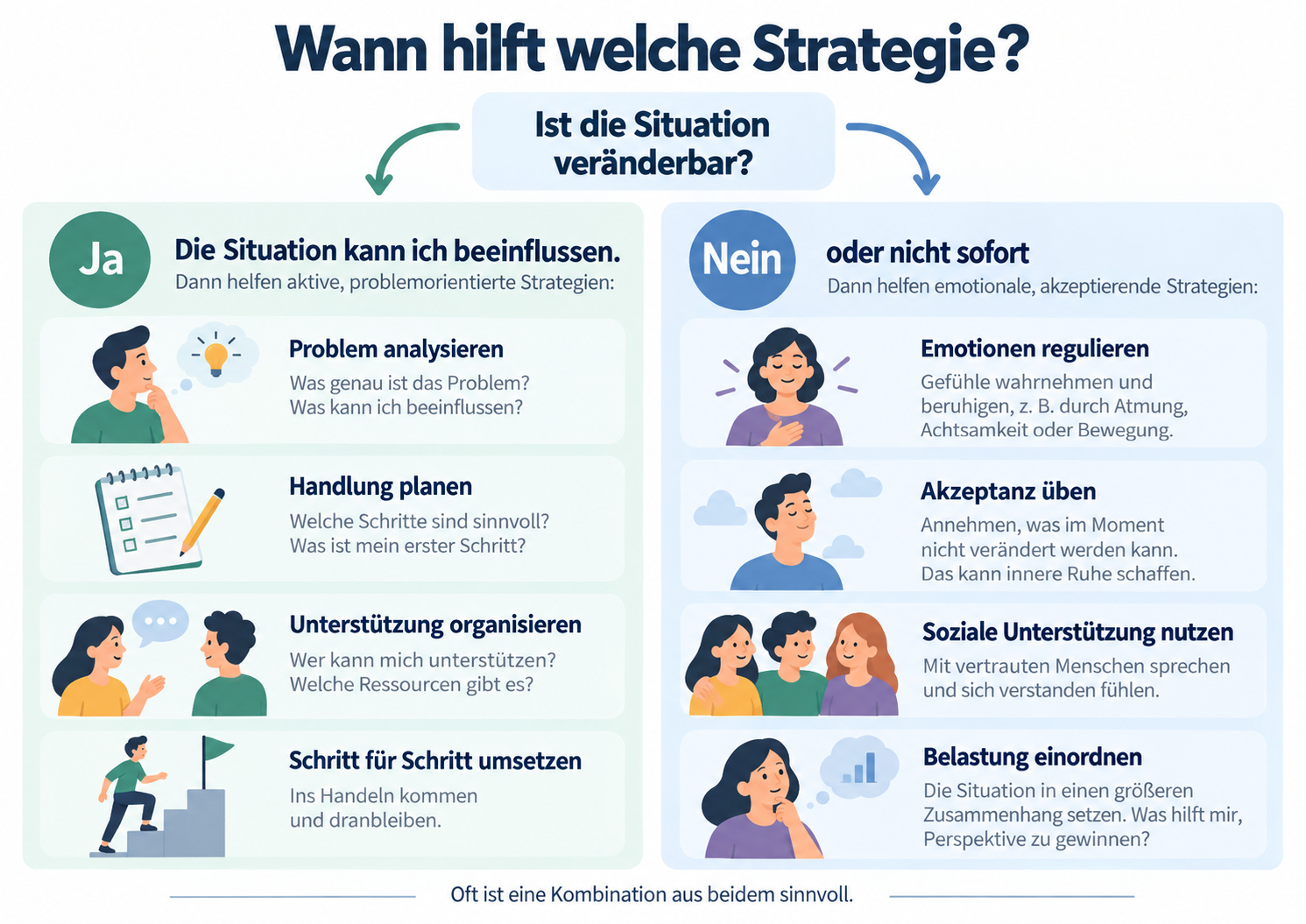 Entscheidungsdiagramm dazu, wann problemorientierte und wann emotionsorientierte Strategien hilfreich sein können.